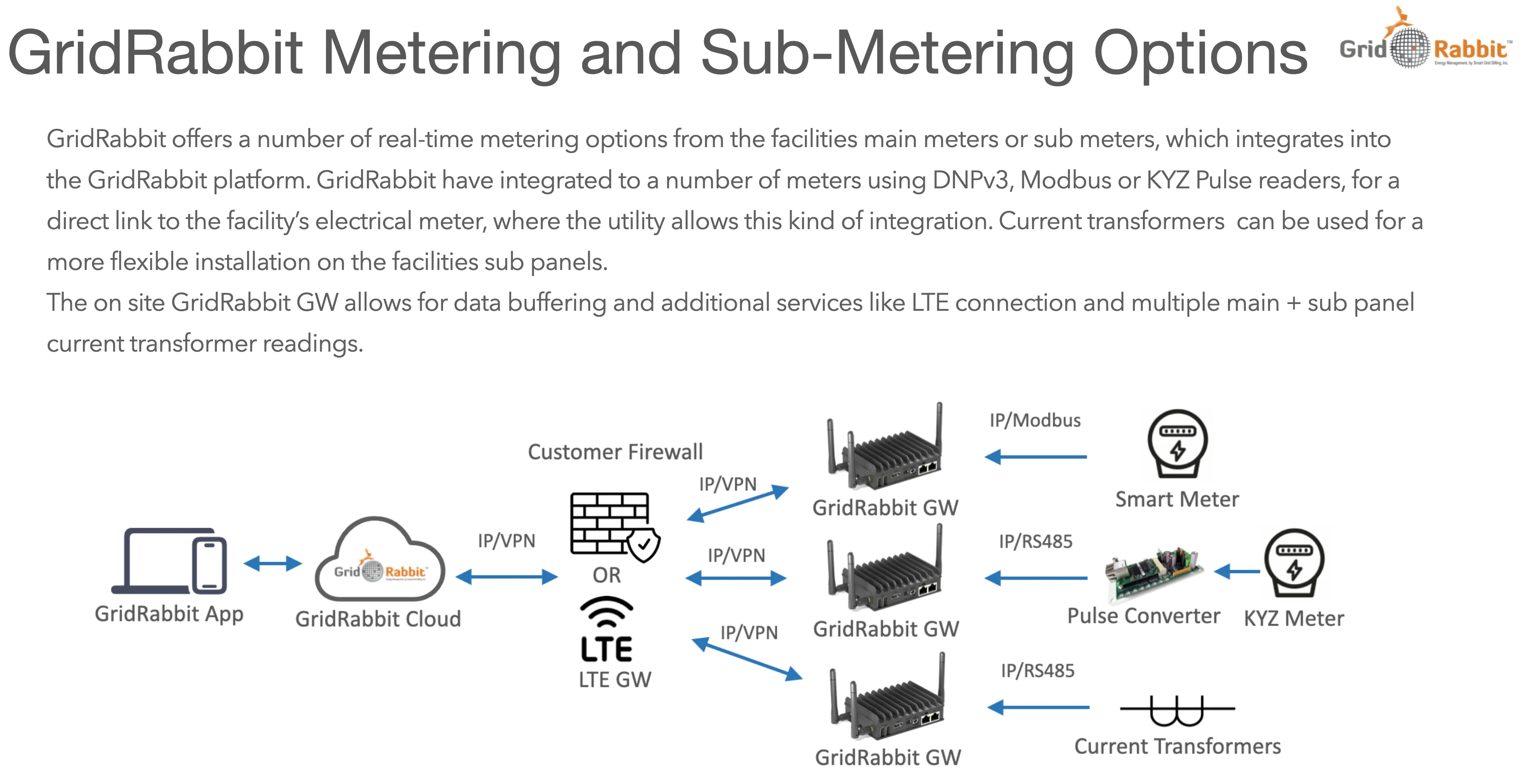 GridRabbit metering overview