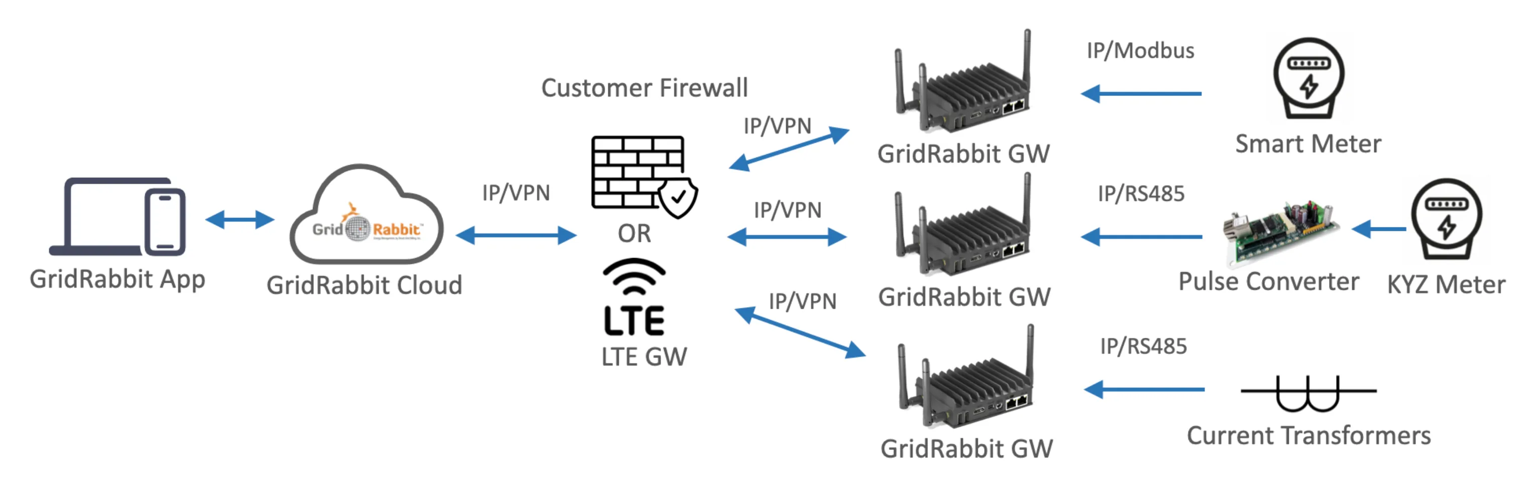 GridRabbit metering diagram