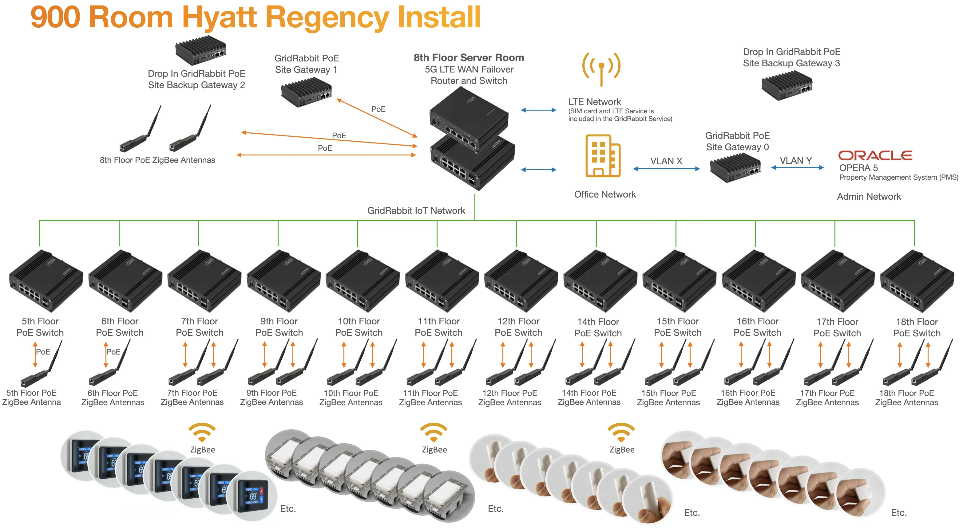 GridRabbit customer network example with switches, routers, PoE ZigBee antennas, and site gateways