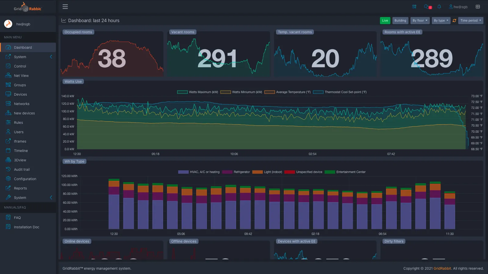 GridRabbit dashboard showing operational room and property status