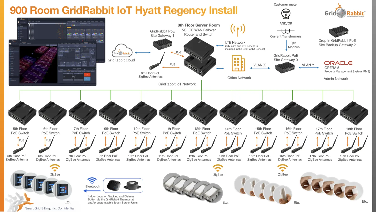 GridRabbit Hyatt network example with switches, routers, and PoE ZigBee antennas