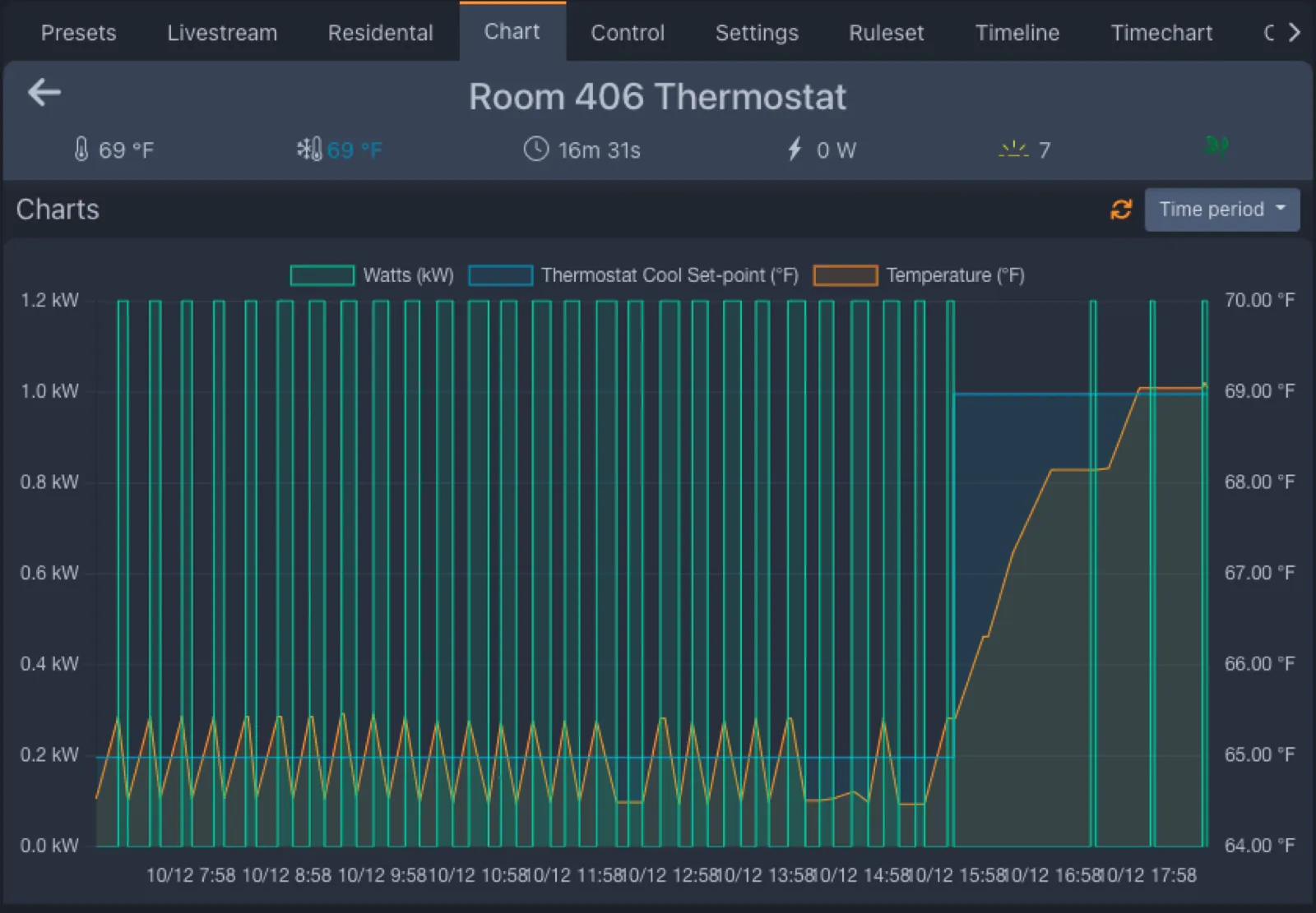 Thermostat performance chart with compressor, room temperature, and set point